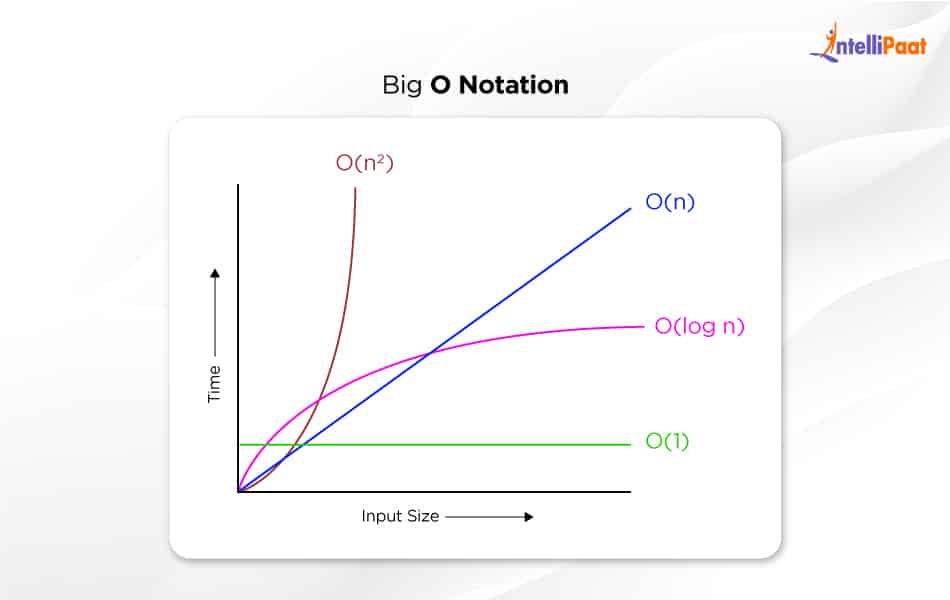 Big-O Notation