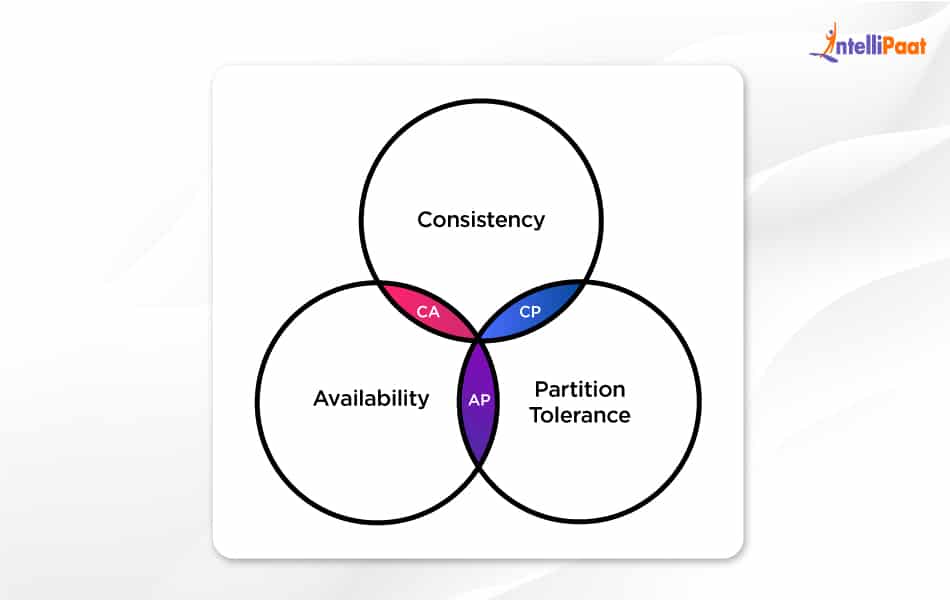 CAP Theorem