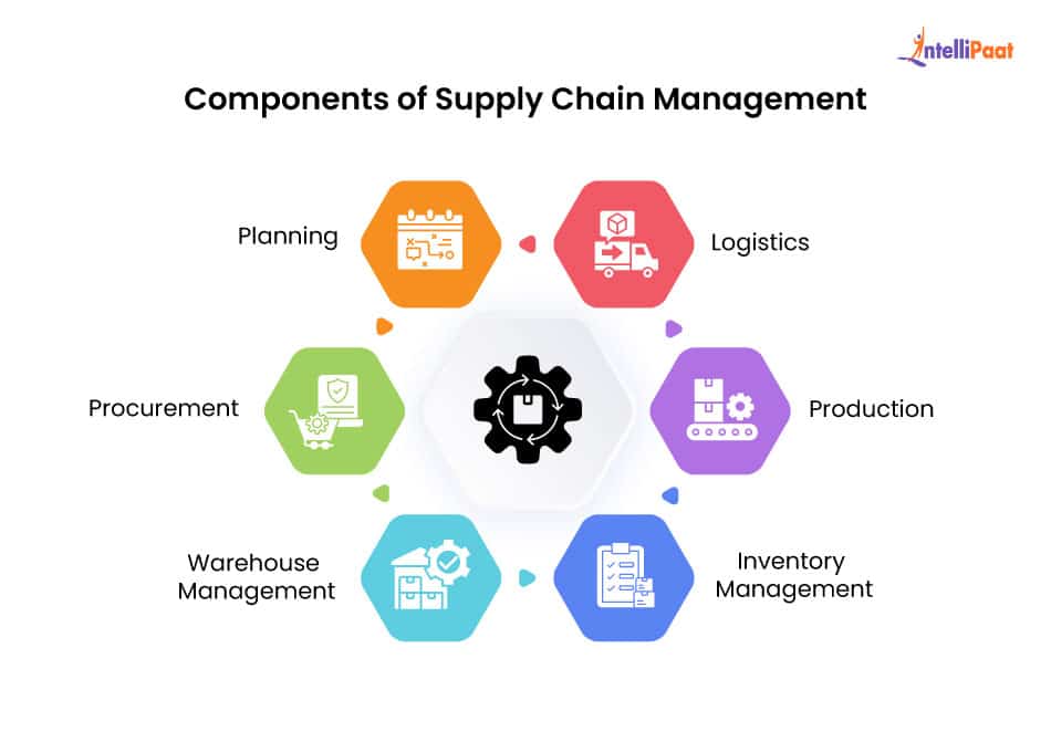 Components of Supply Chain Management - What is Supply Chain Management - Intellipaat