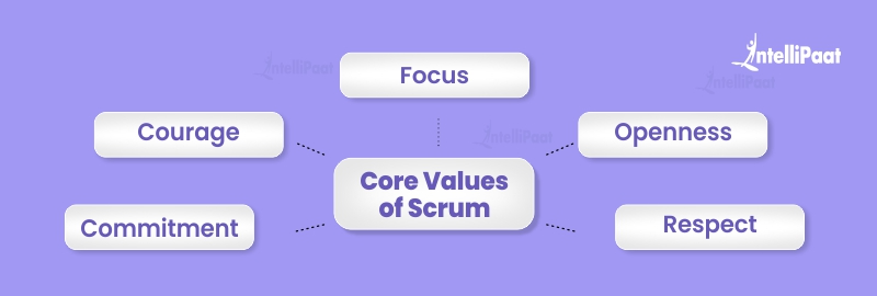 Core Values of Scrum