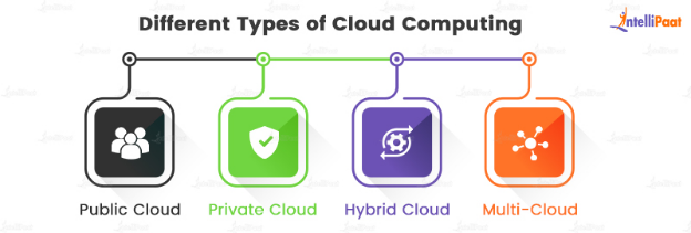 Different Types of Cloud Computing