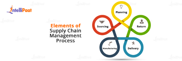 Elements of Supply Chain Management Process