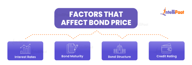 Factors that affect Bond Price