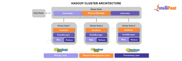 Hadoop Cluster Architecture