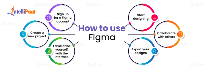 How to use Figma