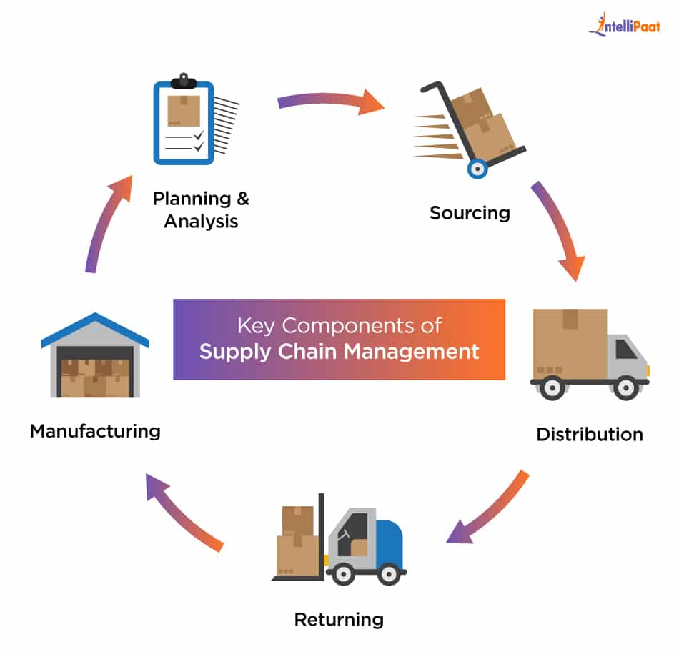 Key Components of Supply Chain Management