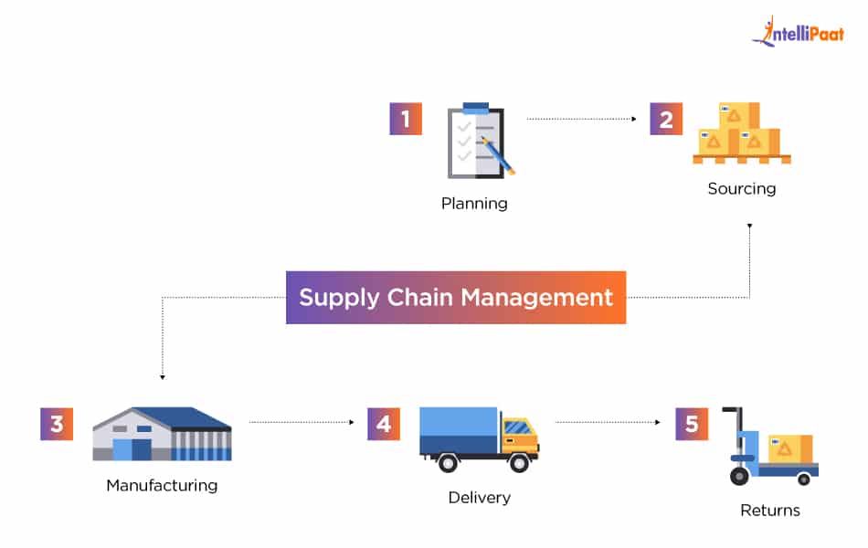 Components of Supply Chain Management Process
