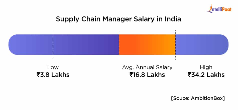 Supply Chain Manager Salary in India - Supply Chain Management Salary - Intellipaat