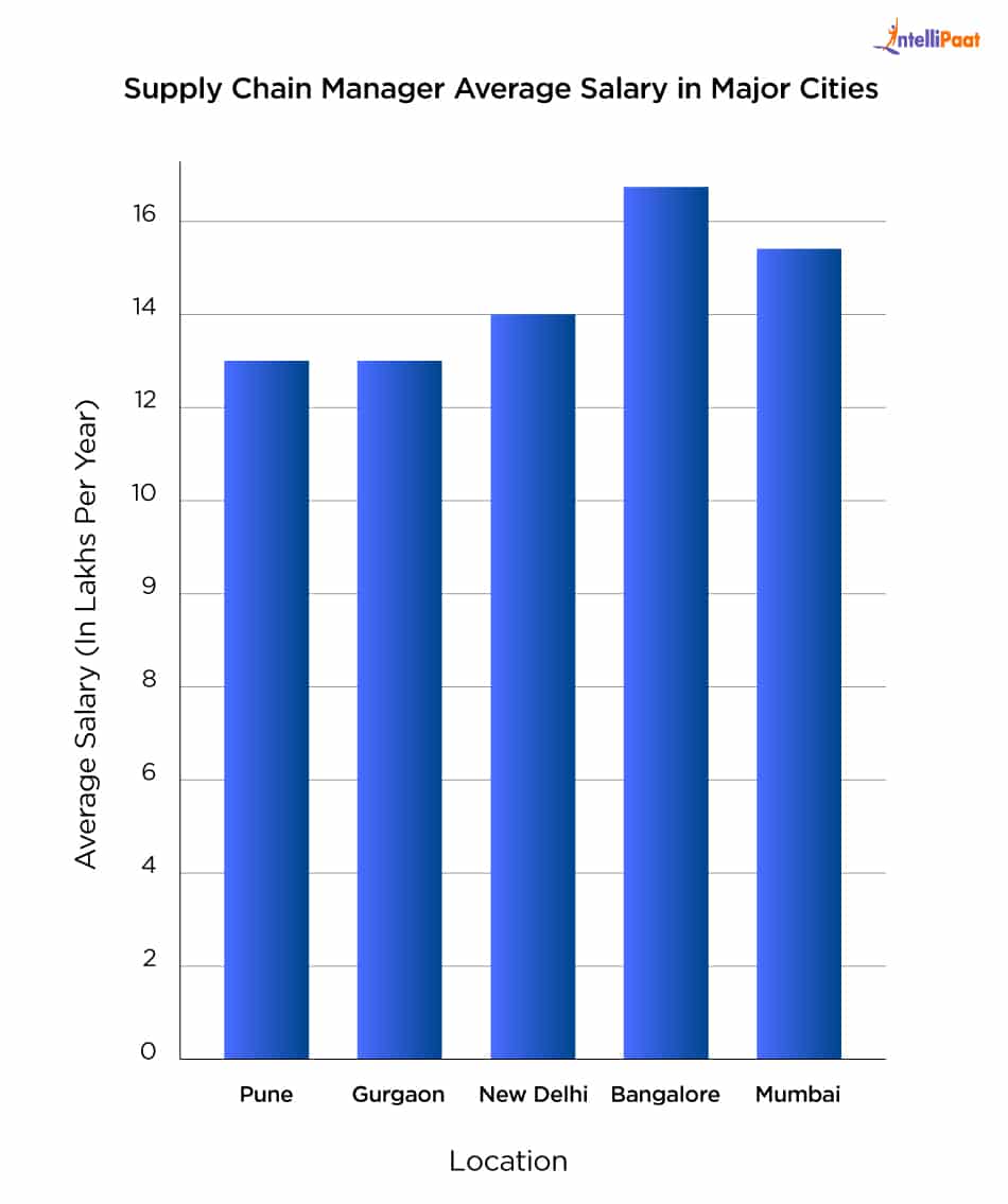 Supply Chain Manager Salary in India CityWise - Supply Chain Management Salary - Intellipaat
