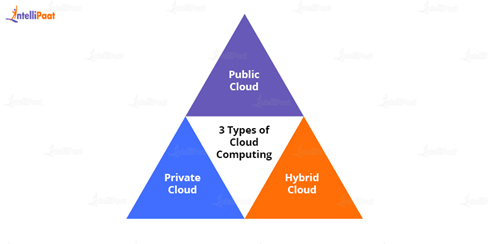 Types of Cloud Computing models