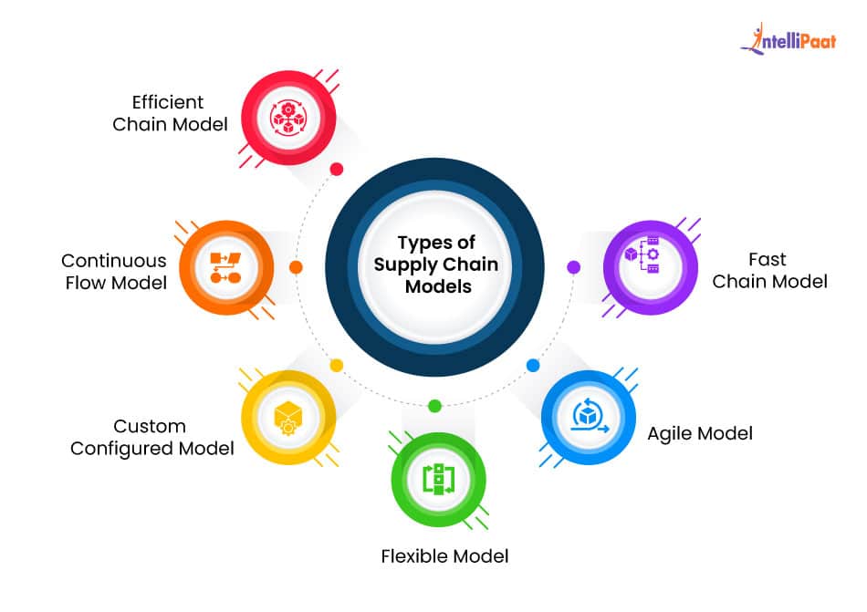 Types of Supply Chain Models - What is Supply Chain Management - Intellipaat