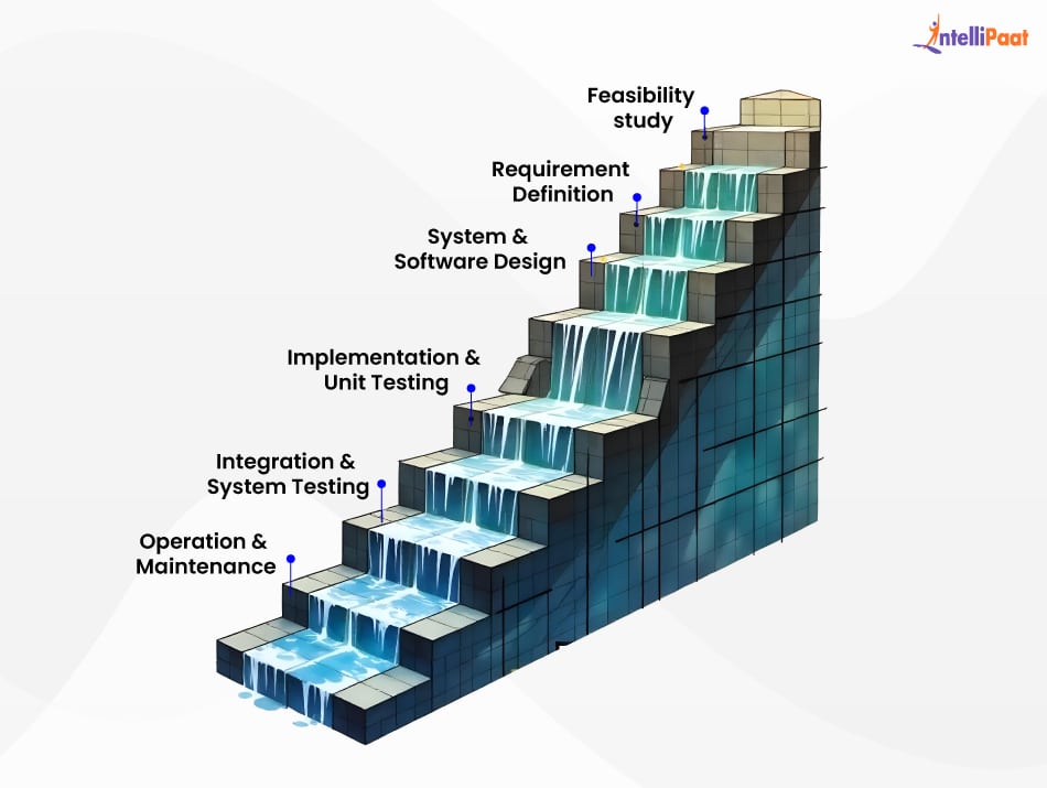 Waterfall Model