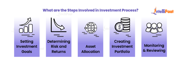What are the Steps Involved in Investment Process