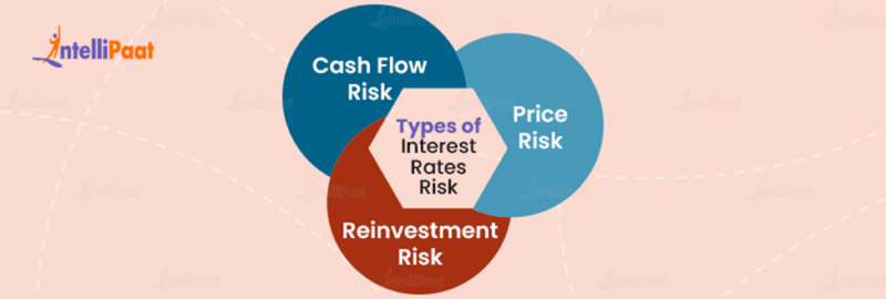 What is Interest Rate Risk? Types, Causes and Components