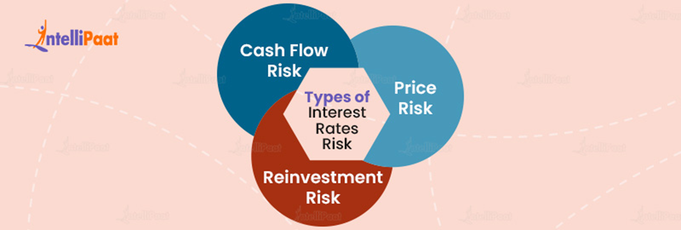 Types of Interest Rates Risk