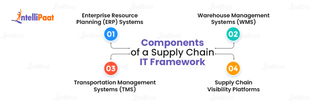 Components of a Supply Chain IT Framework