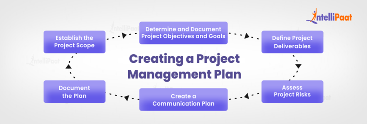 How to Create a Project Management Plan