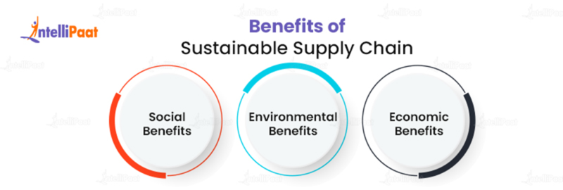 What is Supply Chain Sustainability?