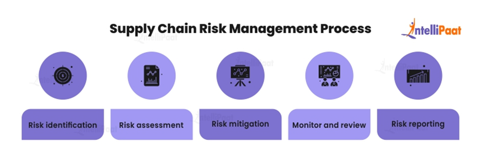 Supply Chain Risk Management Process