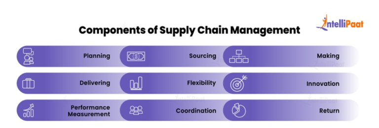 9 Components Of Supply Chain Management