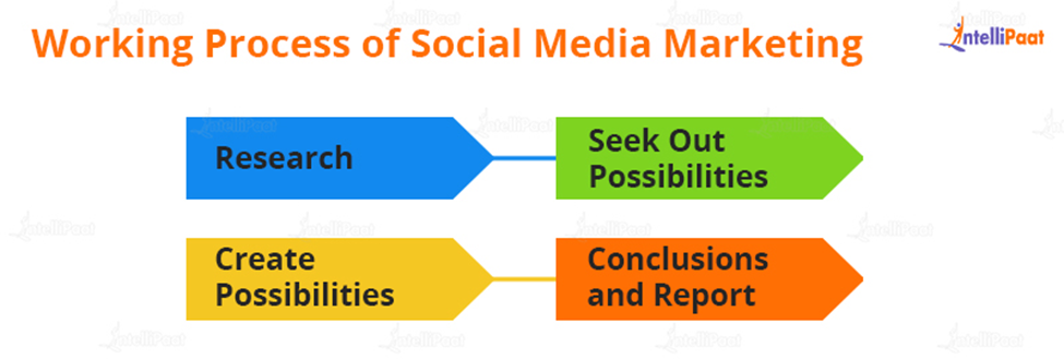 Working Process of Social Media Marketing