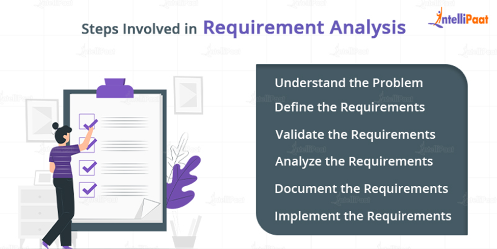 Steps Involved in Requirement Analysis