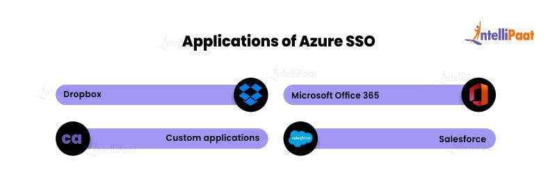 Applications of Azure SSO