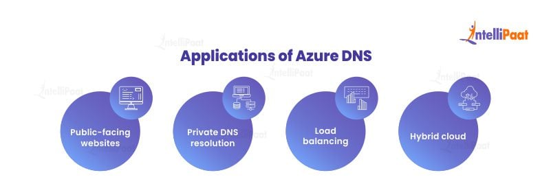 Applications of Azure DNS
