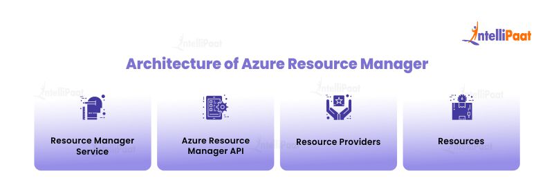 Architecture of Azure Resource Manager