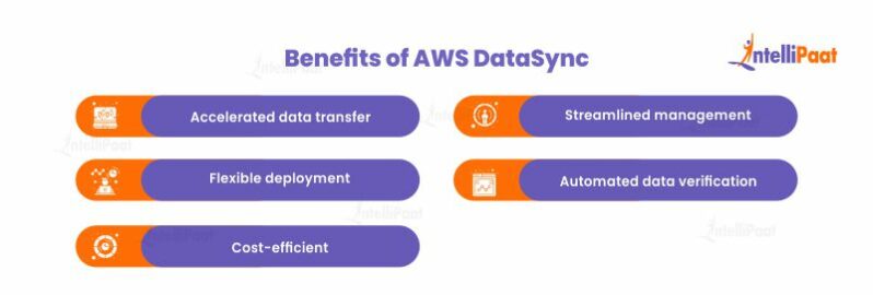 AWS DataSync - Overview, Working, Benefits and Pricing