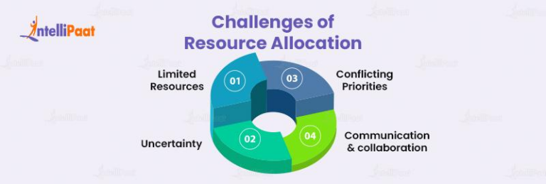 allocation of resources for research