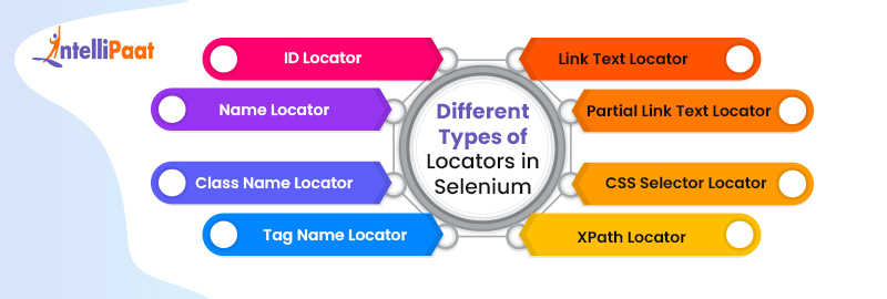 Different Types of Locators in Selenium