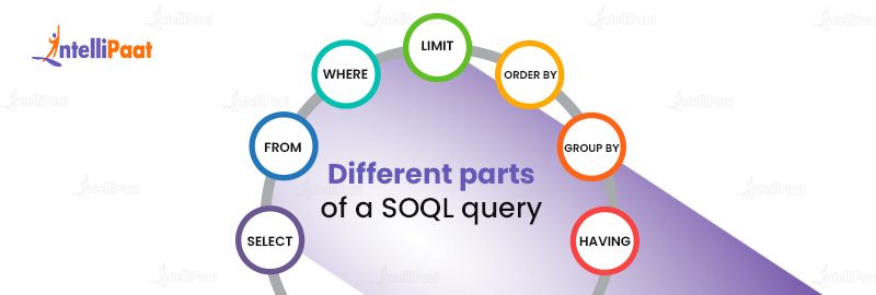 Different parts of a SOQL query 