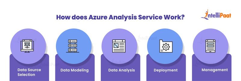 How does Azure Analysis Service Work