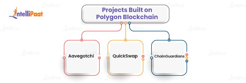 Projects Built on Polygon Blockchain