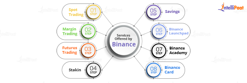 Services Offered by Binance