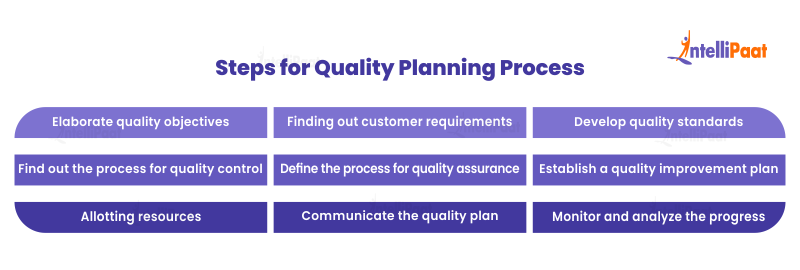 Steps for Quality Planning Process