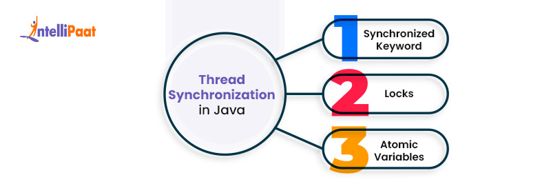 Thread Synchronization in Java