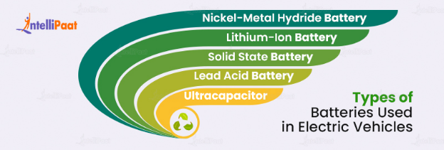 Types of Batteries Used in Electric Vehicles