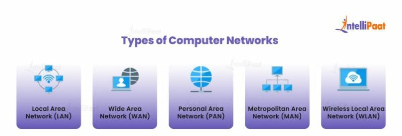 What is a Computer Network: Definition, Types, Benefits |Intellipaat