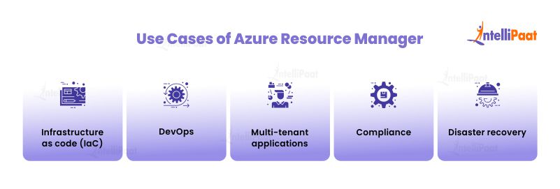 Use Cases of Azure Resource Manager