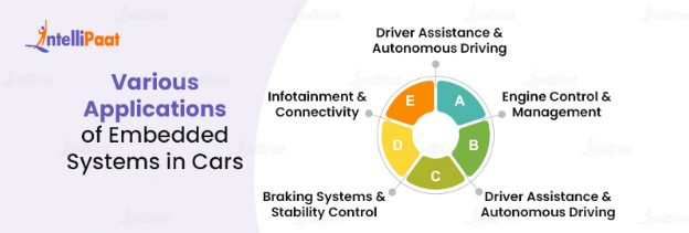 Various Applications of Embedded Systems in Cars