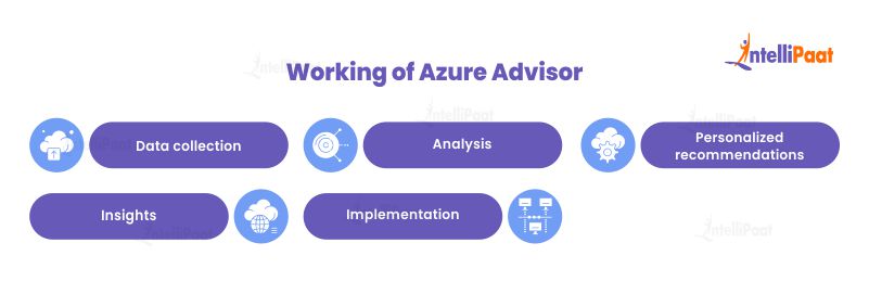 Working of Azure Advisor