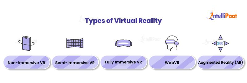 Types of Virtual Reality