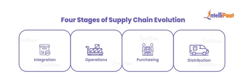 Evolution of Supply Chain Management and Logistics - Intellipaat