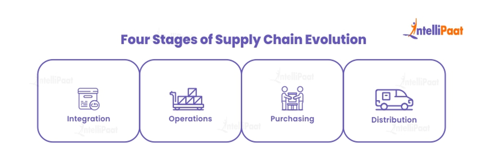 Four Stages of Supply Chain Evolution