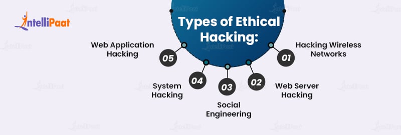 Types of Ethical Hacking