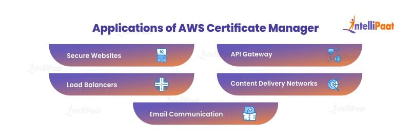 Applications of AWS Certificate Manager