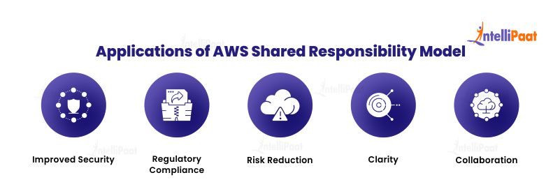 Applications of AWS Shared Responsibility Model