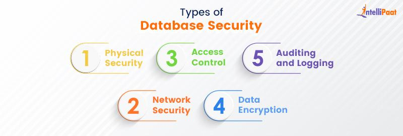 Types of Database Security